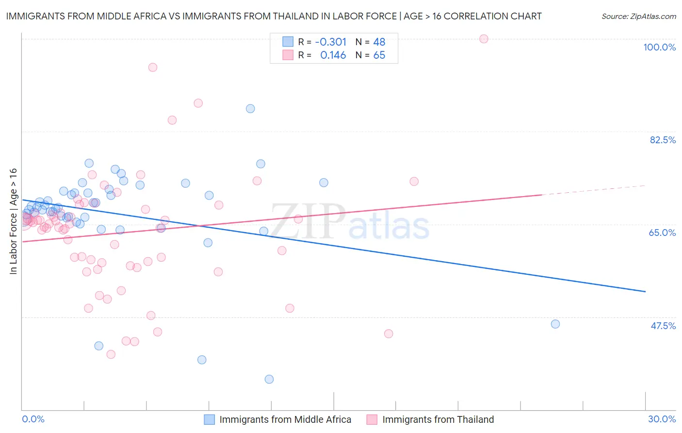 Immigrants from Middle Africa vs Immigrants from Thailand In Labor Force | Age > 16