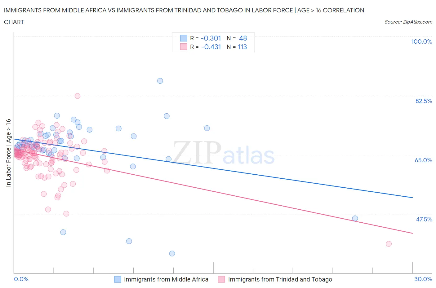 Immigrants from Middle Africa vs Immigrants from Trinidad and Tobago In Labor Force | Age > 16
