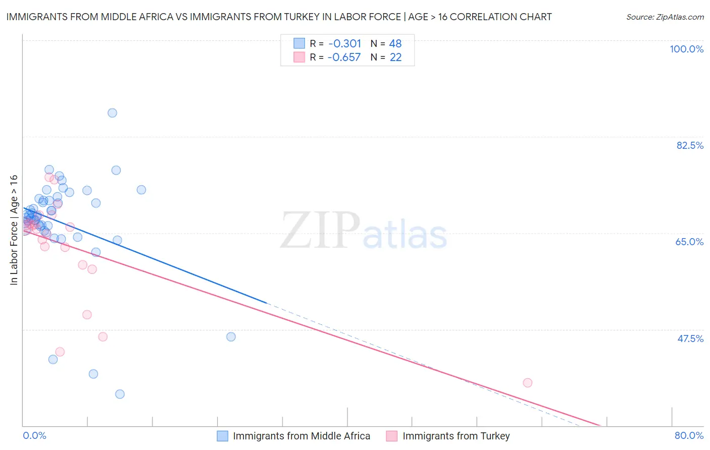 Immigrants from Middle Africa vs Immigrants from Turkey In Labor Force | Age > 16