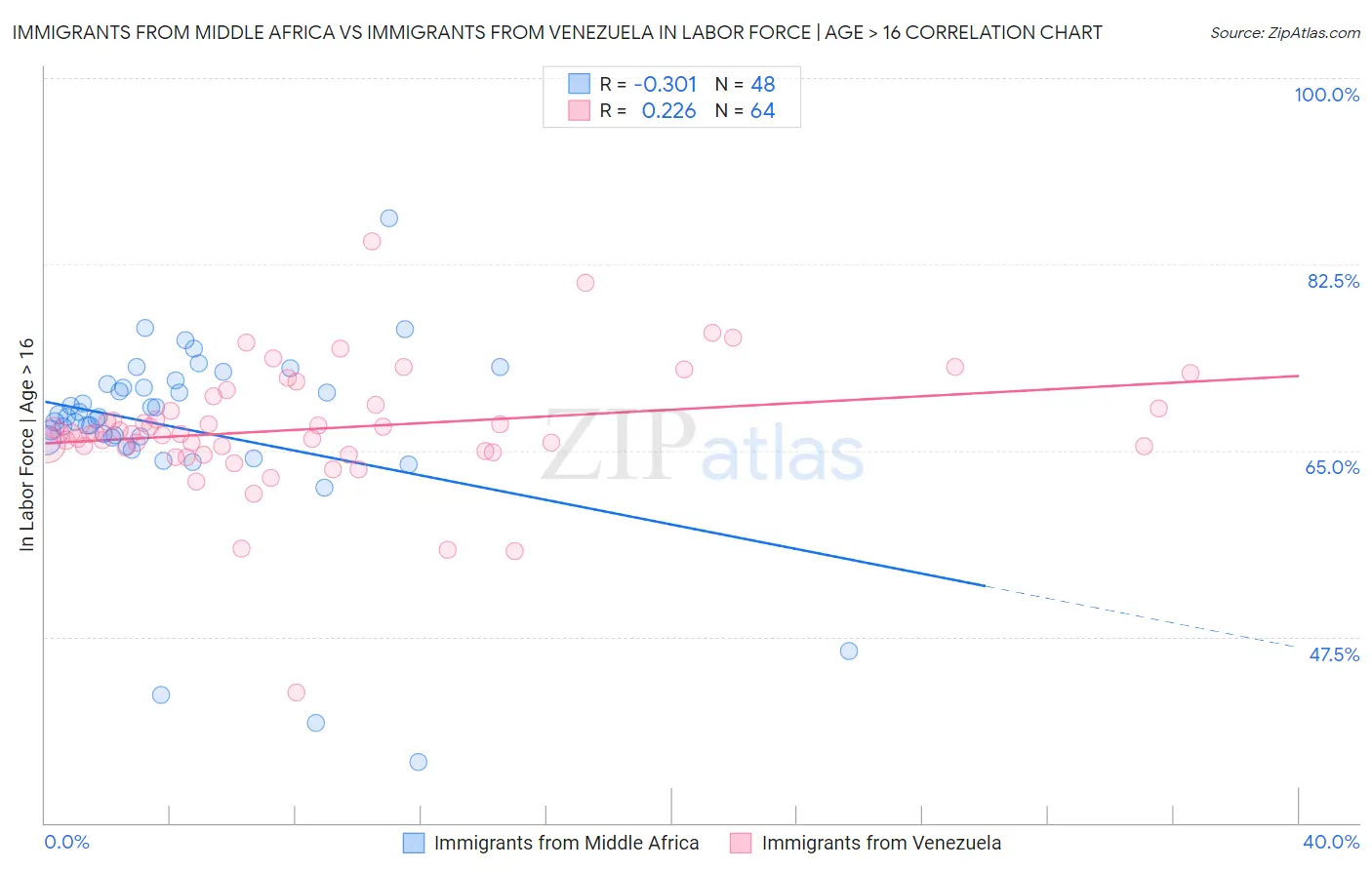 Immigrants from Middle Africa vs Immigrants from Venezuela In Labor Force | Age > 16