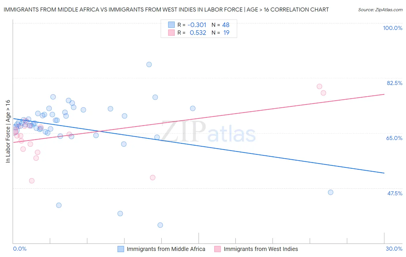 Immigrants from Middle Africa vs Immigrants from West Indies In Labor Force | Age > 16