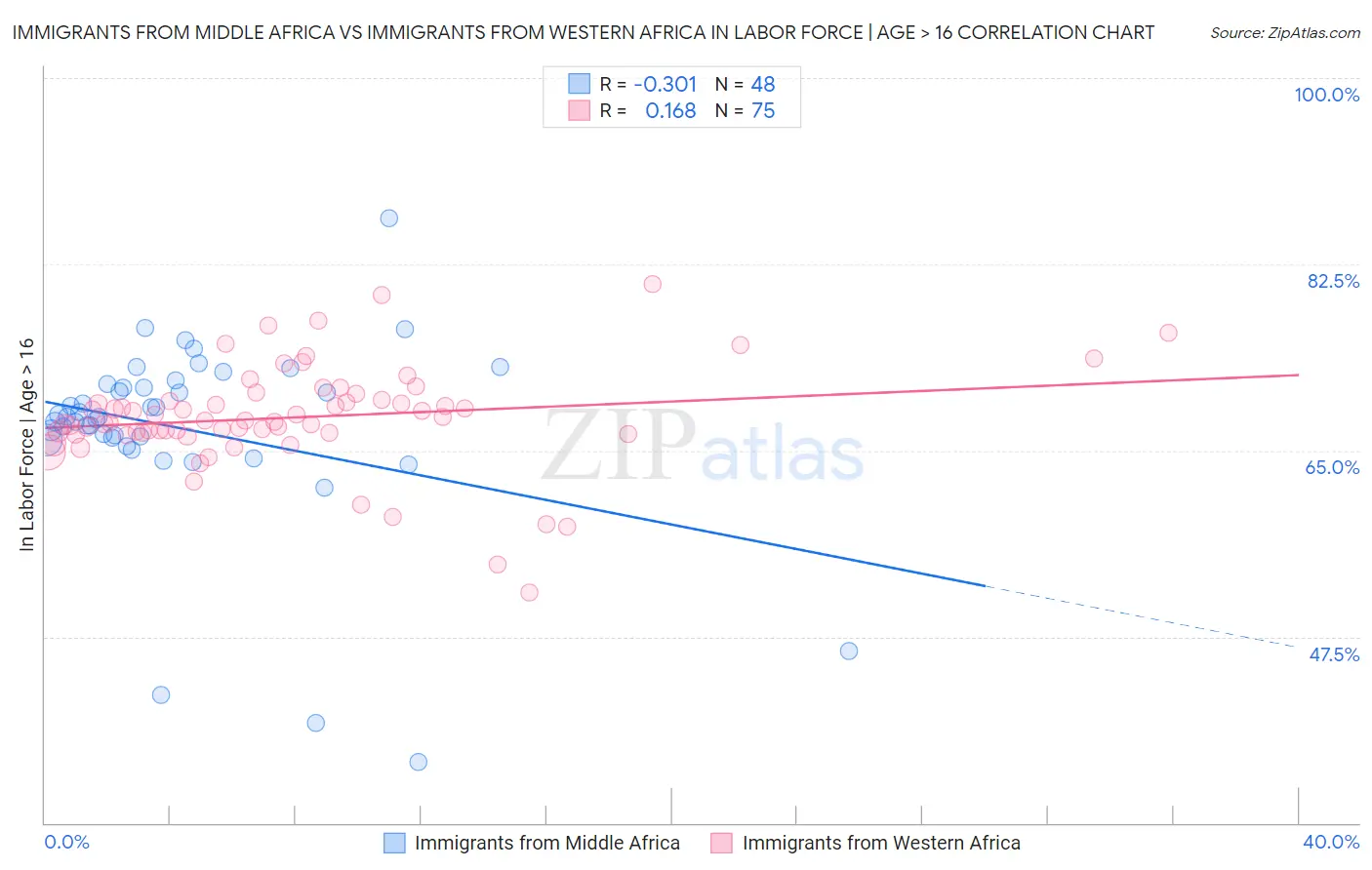 Immigrants from Middle Africa vs Immigrants from Western Africa In Labor Force | Age > 16