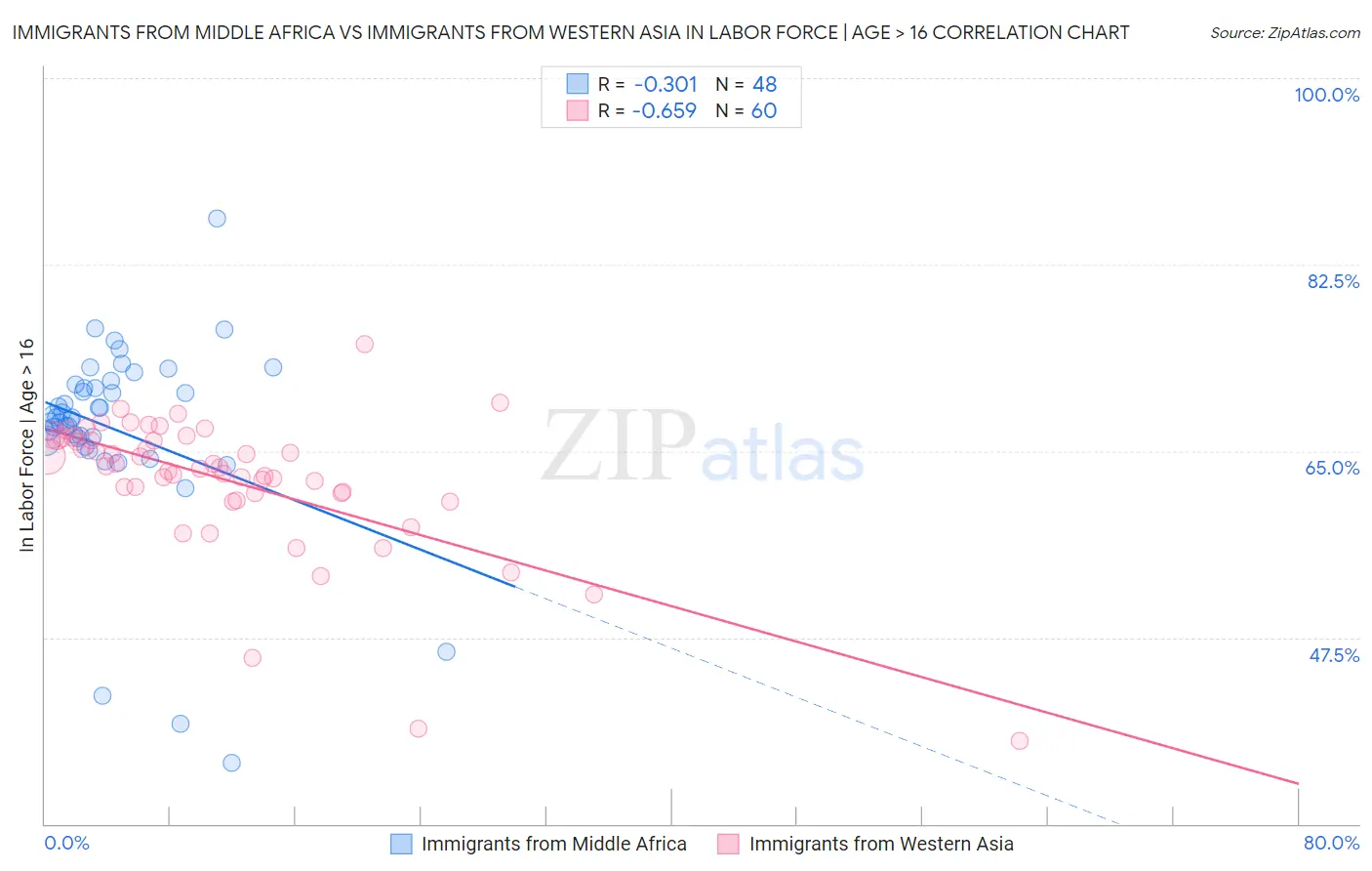 Immigrants from Middle Africa vs Immigrants from Western Asia In Labor Force | Age > 16