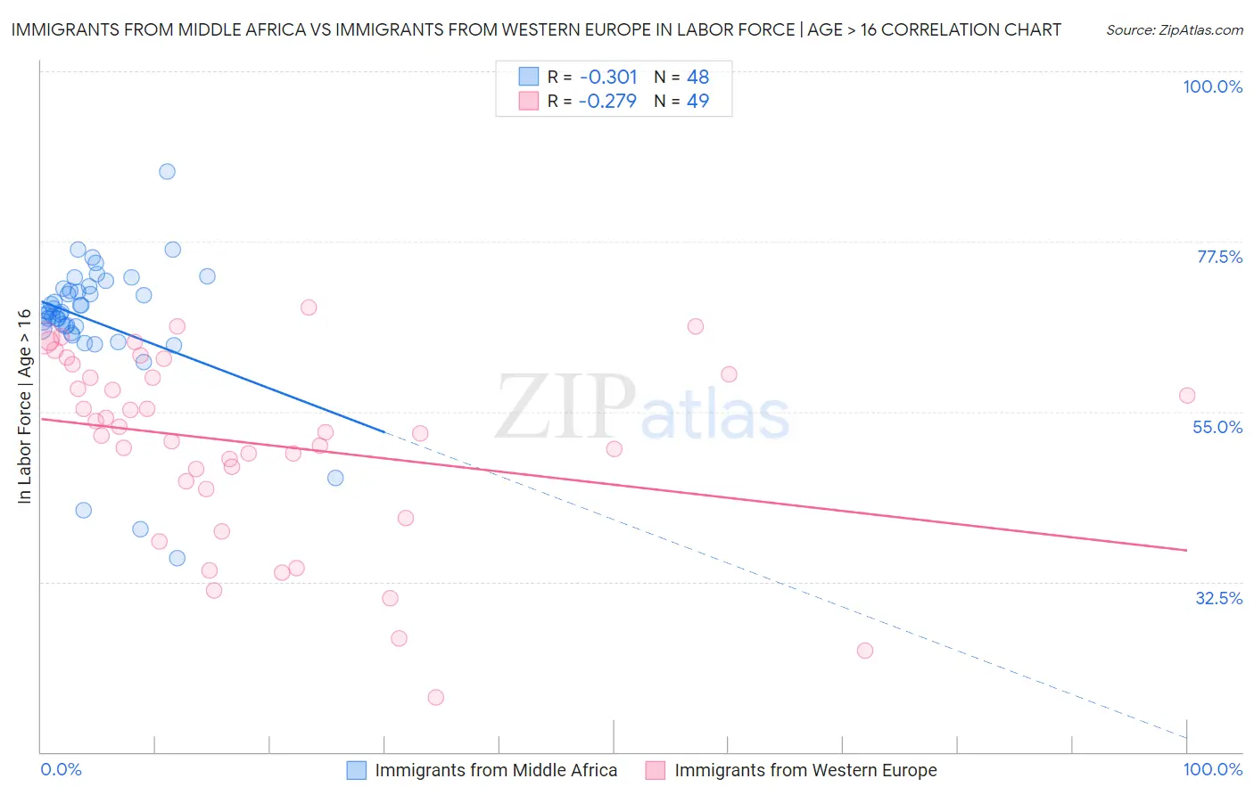 Immigrants from Middle Africa vs Immigrants from Western Europe In Labor Force | Age > 16