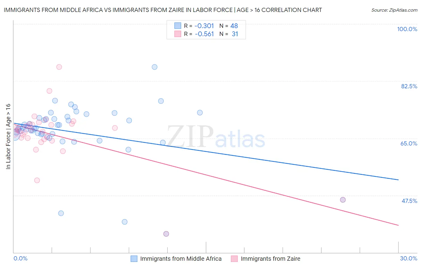 Immigrants from Middle Africa vs Immigrants from Zaire In Labor Force | Age > 16