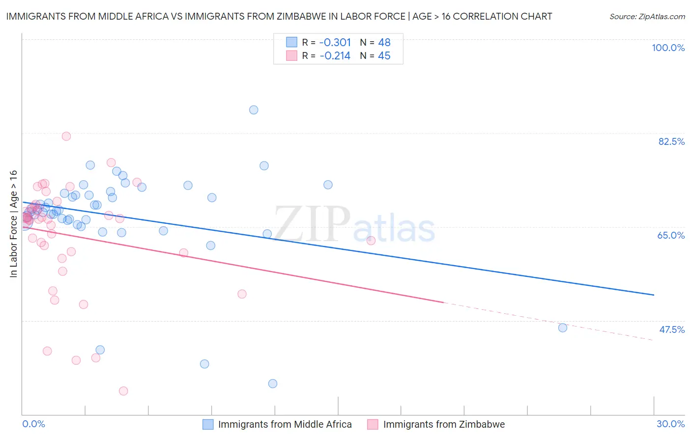 Immigrants from Middle Africa vs Immigrants from Zimbabwe In Labor Force | Age > 16