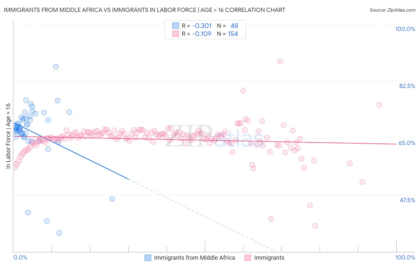Immigrants from Middle Africa vs Immigrants In Labor Force | Age > 16