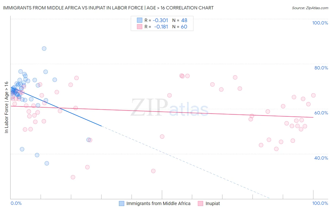 Immigrants from Middle Africa vs Inupiat In Labor Force | Age > 16