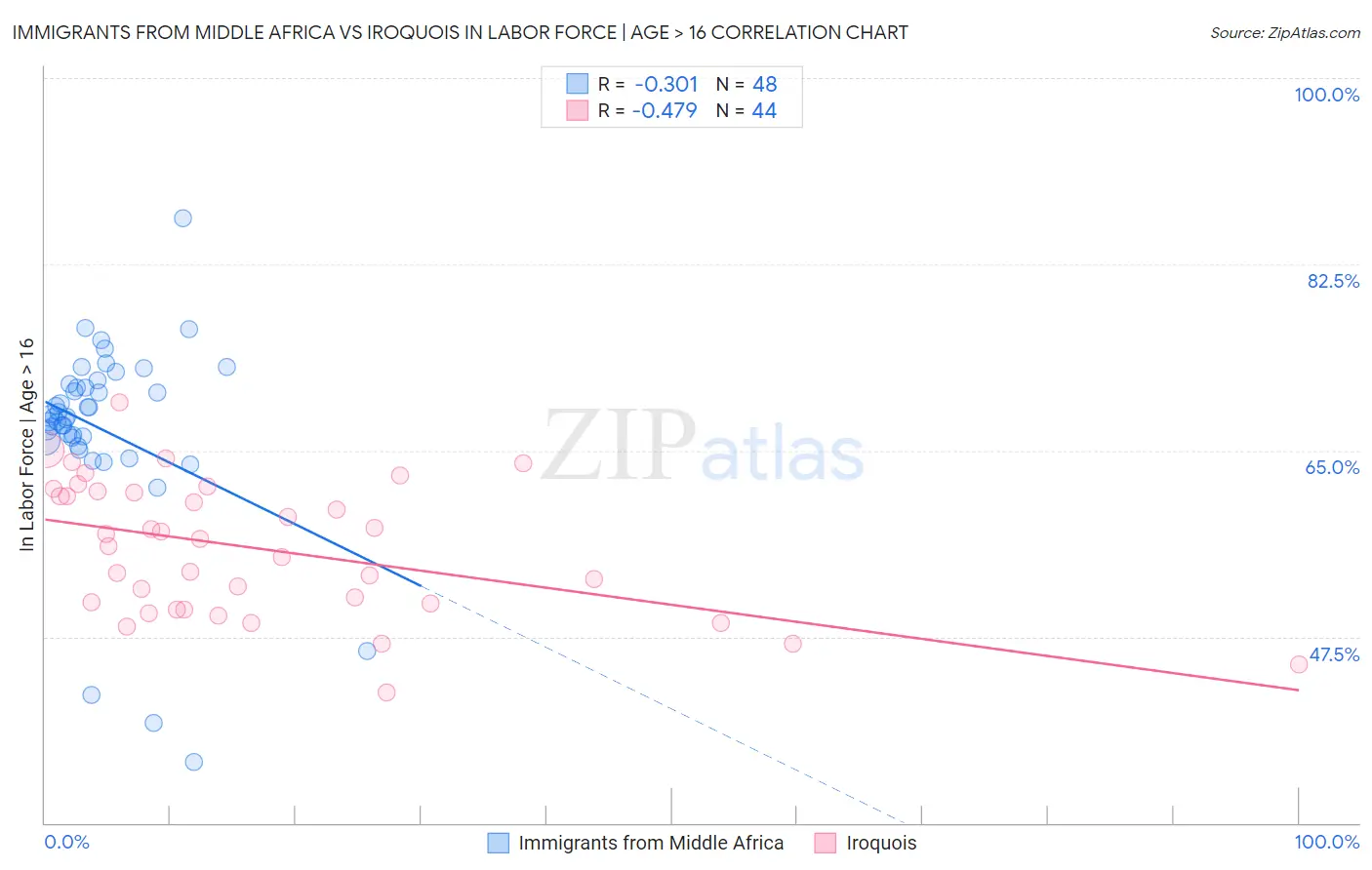 Immigrants from Middle Africa vs Iroquois In Labor Force | Age > 16
