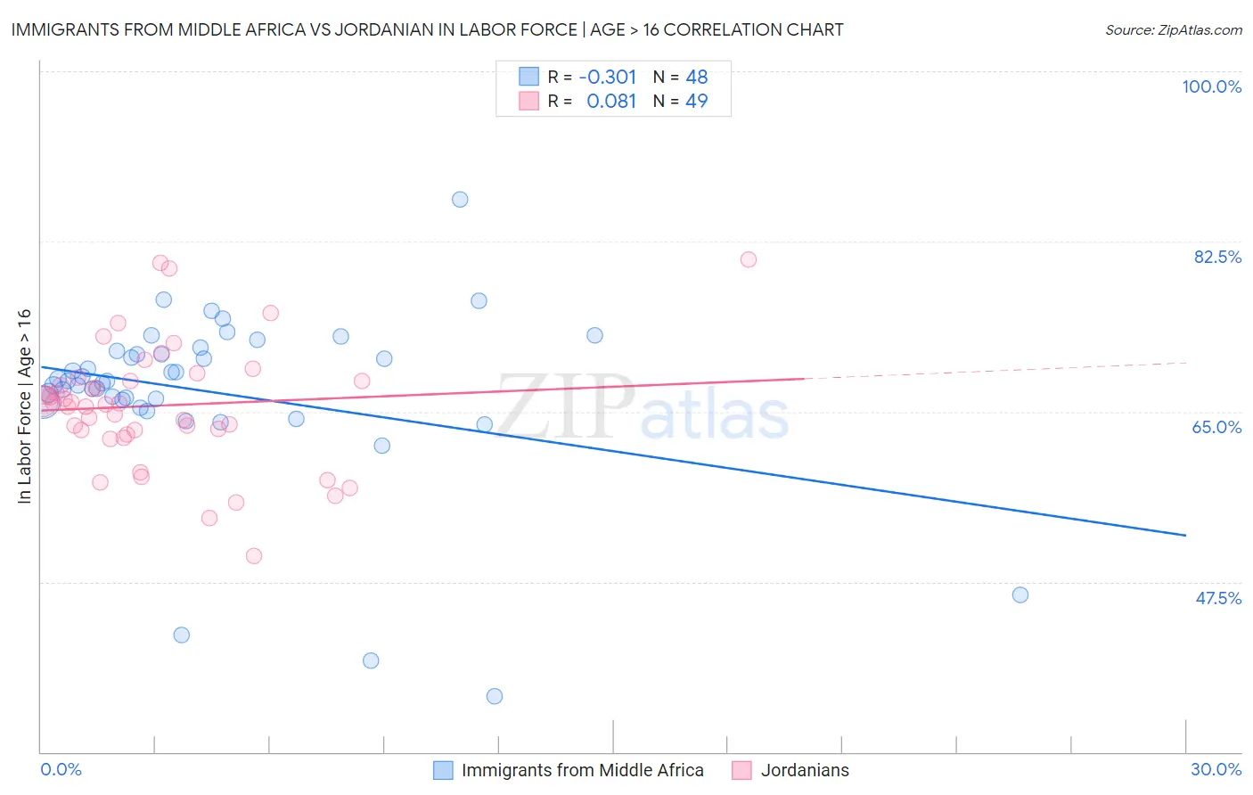 Immigrants from Middle Africa vs Jordanian In Labor Force | Age > 16