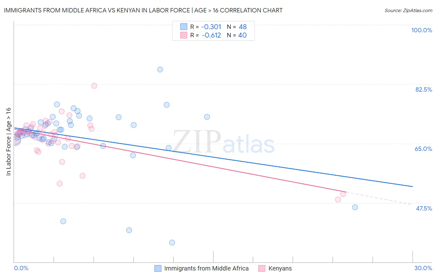 Immigrants from Middle Africa vs Kenyan In Labor Force | Age > 16
