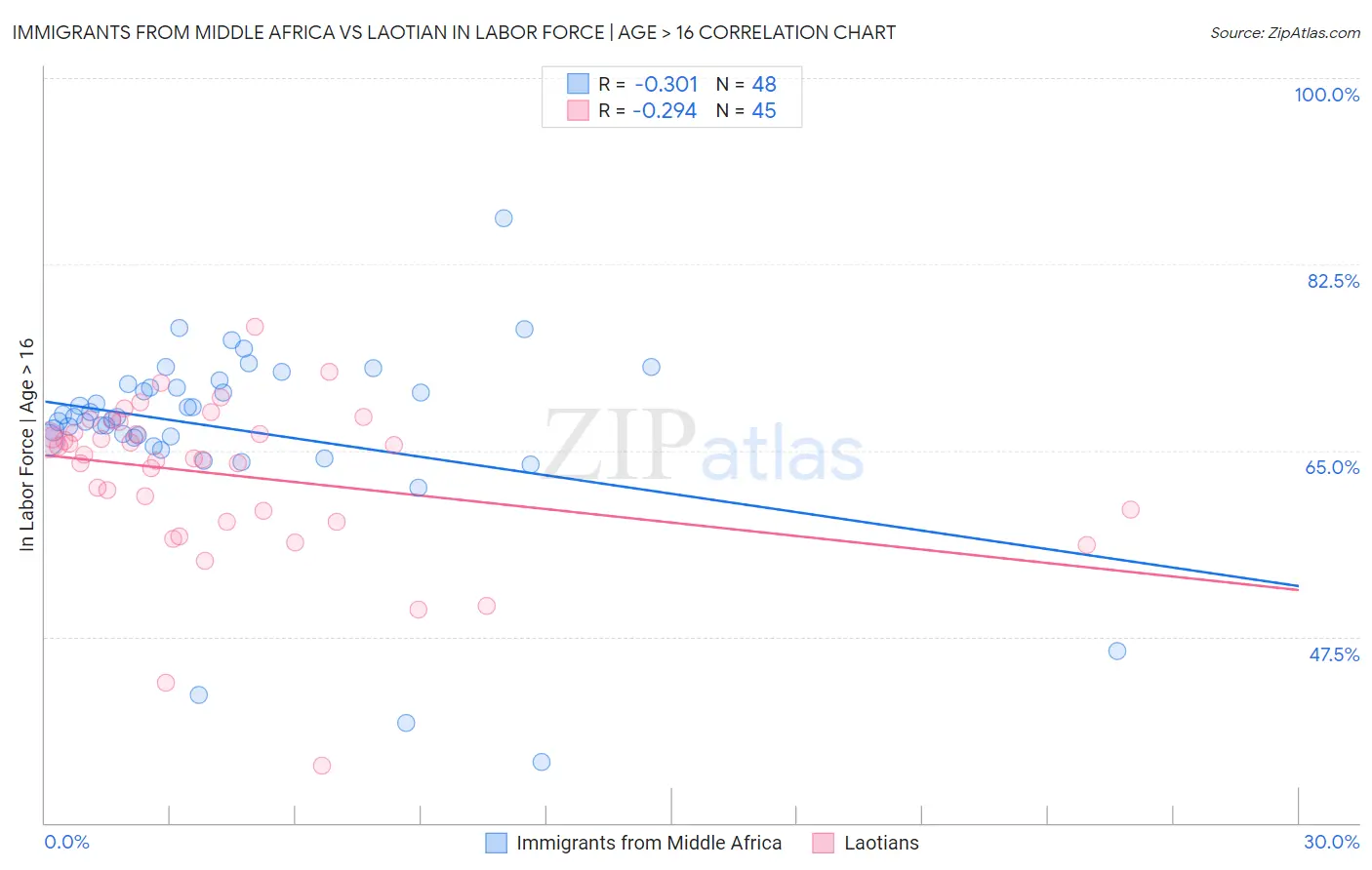 Immigrants from Middle Africa vs Laotian In Labor Force | Age > 16