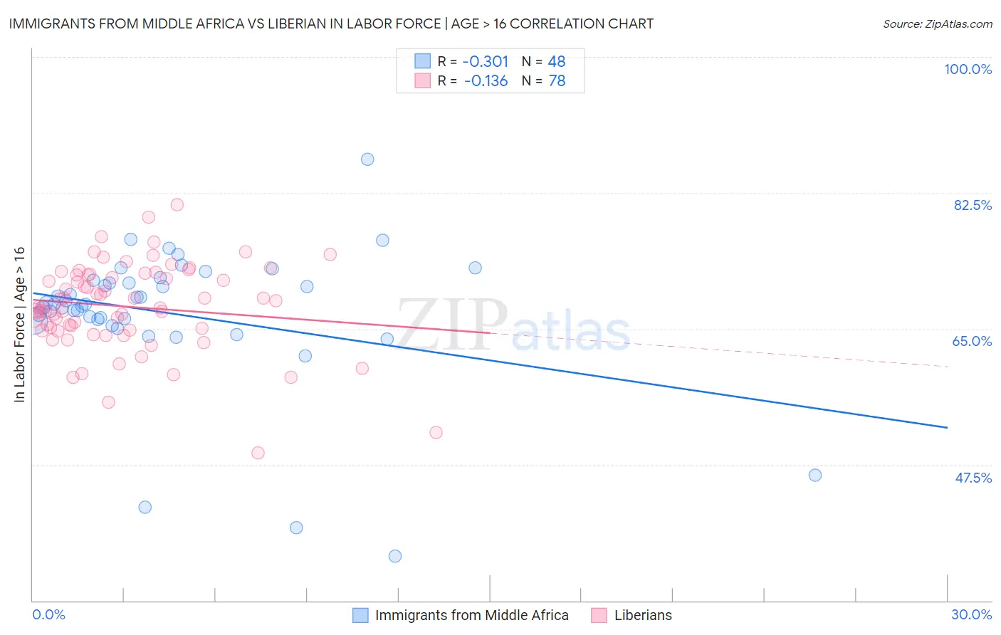 Immigrants from Middle Africa vs Liberian In Labor Force | Age > 16