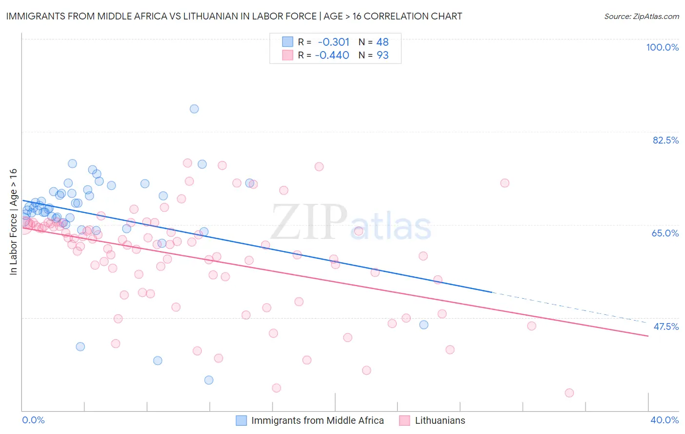 Immigrants from Middle Africa vs Lithuanian In Labor Force | Age > 16