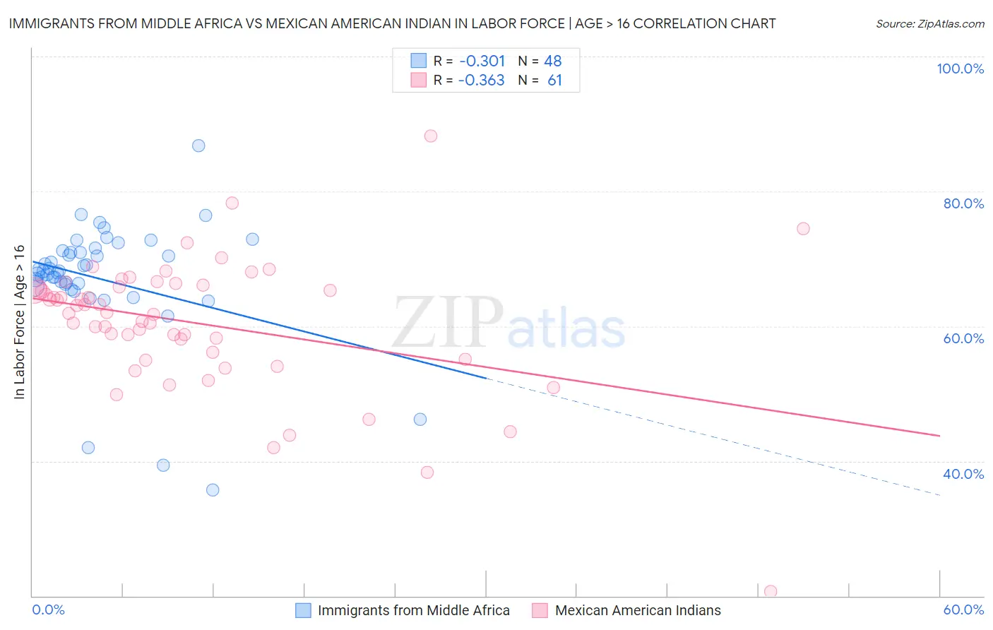 Immigrants from Middle Africa vs Mexican American Indian In Labor Force | Age > 16