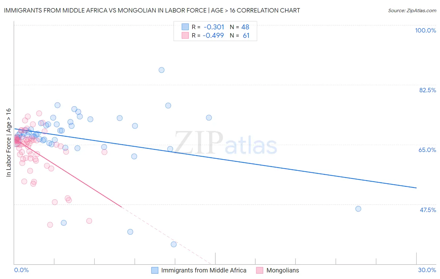 Immigrants from Middle Africa vs Mongolian In Labor Force | Age > 16