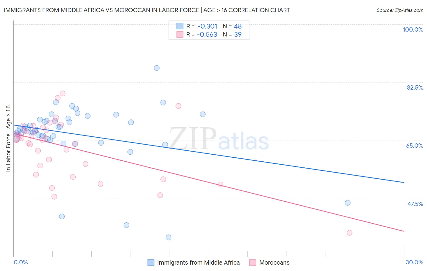 Immigrants from Middle Africa vs Moroccan In Labor Force | Age > 16