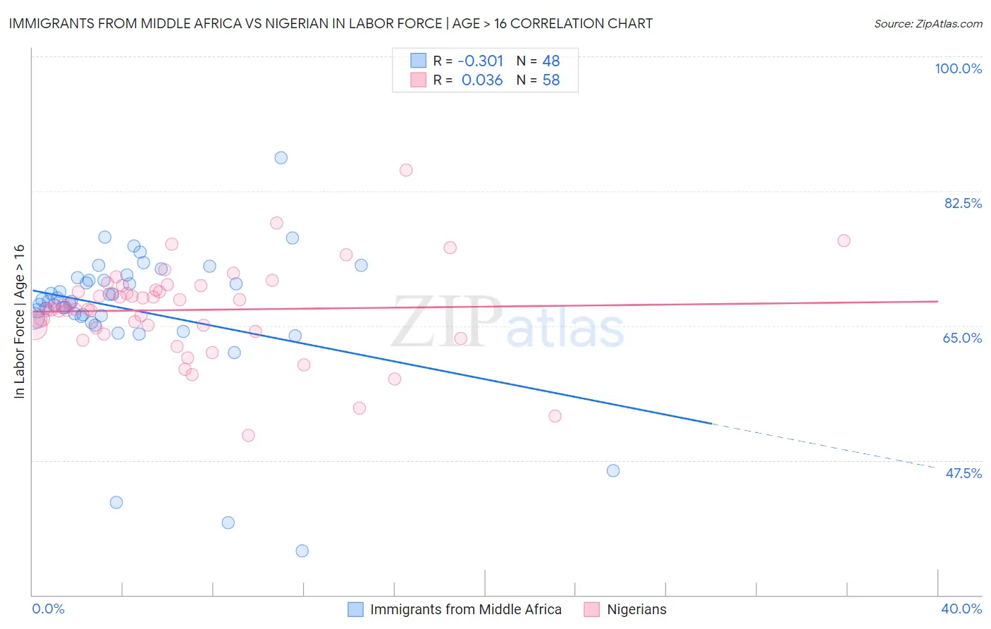 Immigrants from Middle Africa vs Nigerian In Labor Force | Age > 16