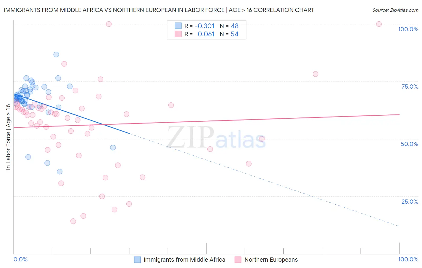 Immigrants from Middle Africa vs Northern European In Labor Force | Age > 16