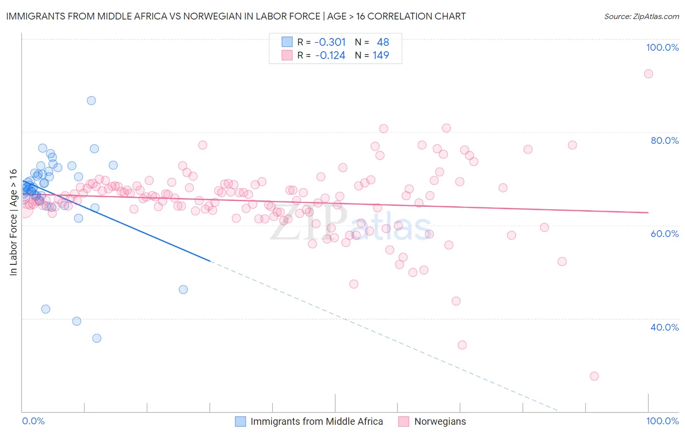 Immigrants from Middle Africa vs Norwegian In Labor Force | Age > 16