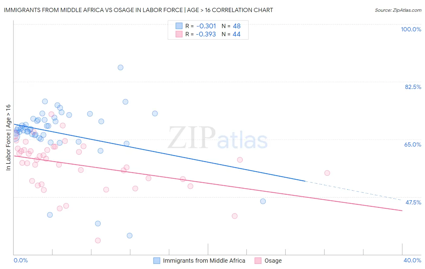 Immigrants from Middle Africa vs Osage In Labor Force | Age > 16