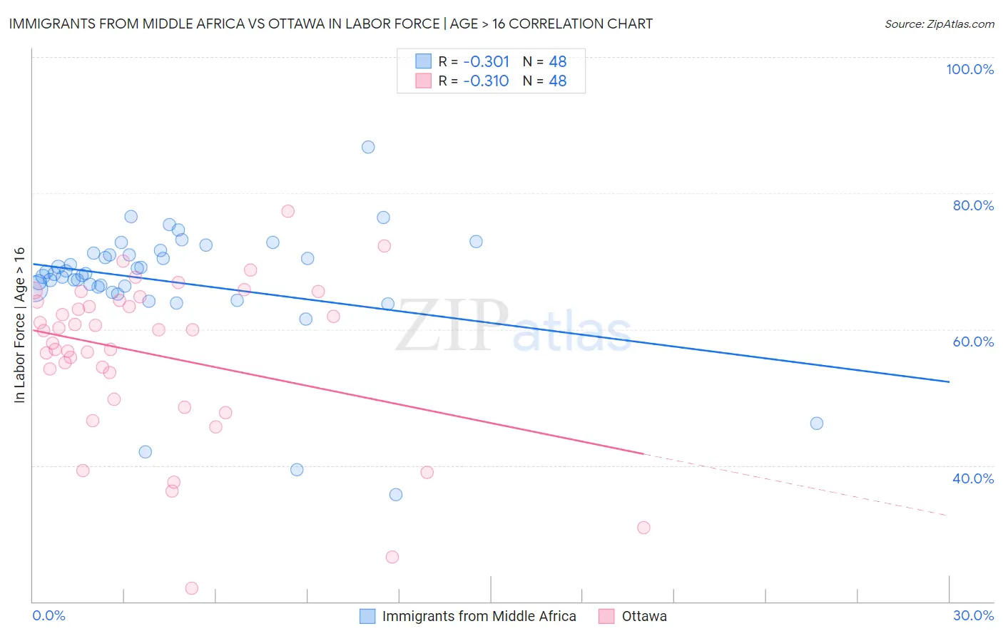 Immigrants from Middle Africa vs Ottawa In Labor Force | Age > 16