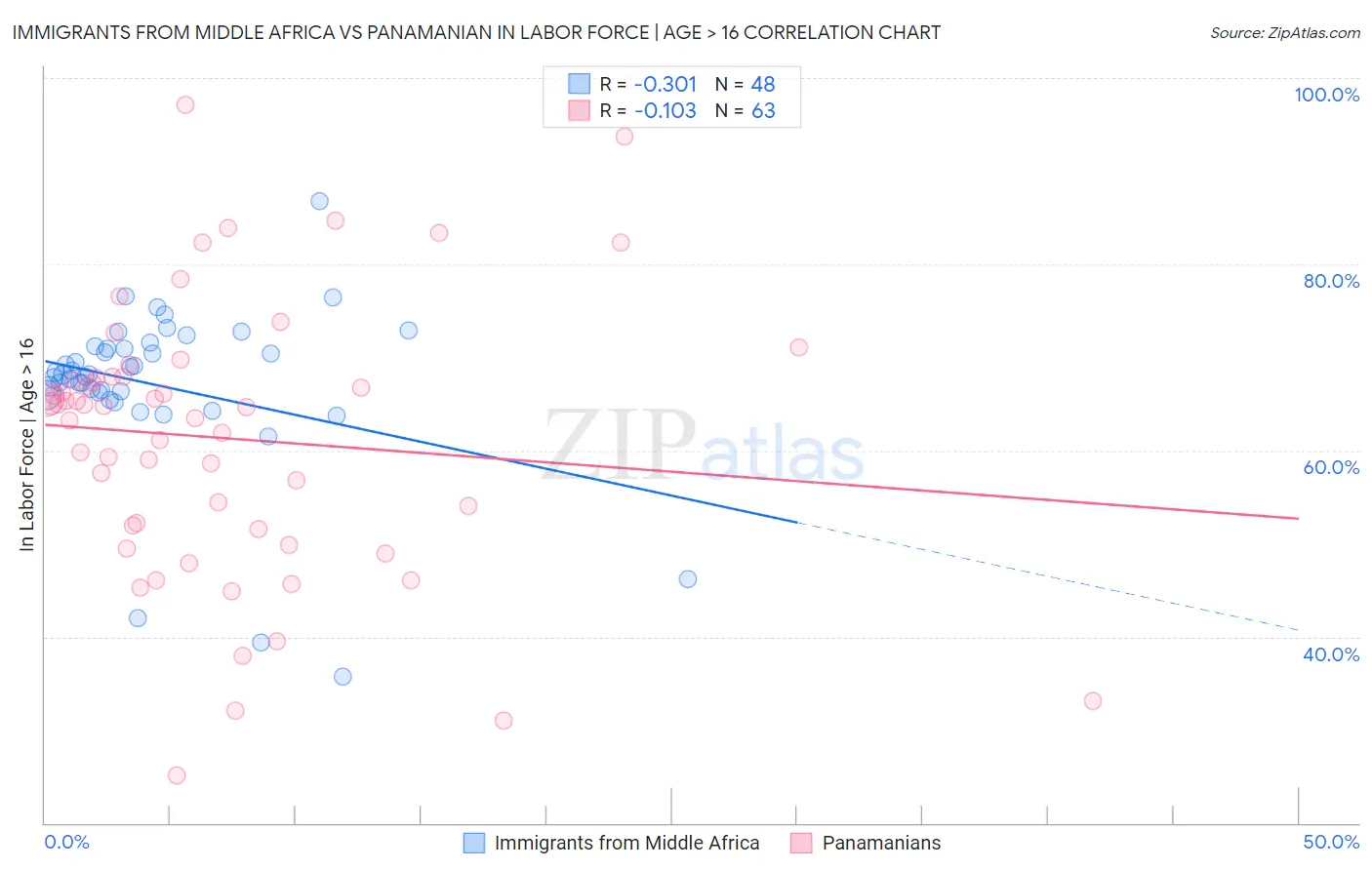 Immigrants from Middle Africa vs Panamanian In Labor Force | Age > 16