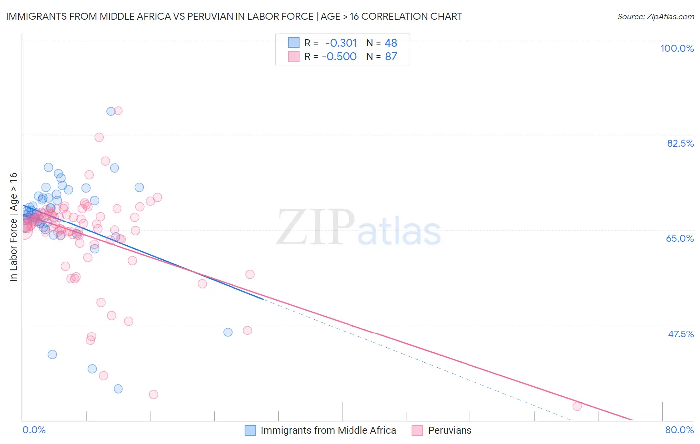 Immigrants from Middle Africa vs Peruvian In Labor Force | Age > 16