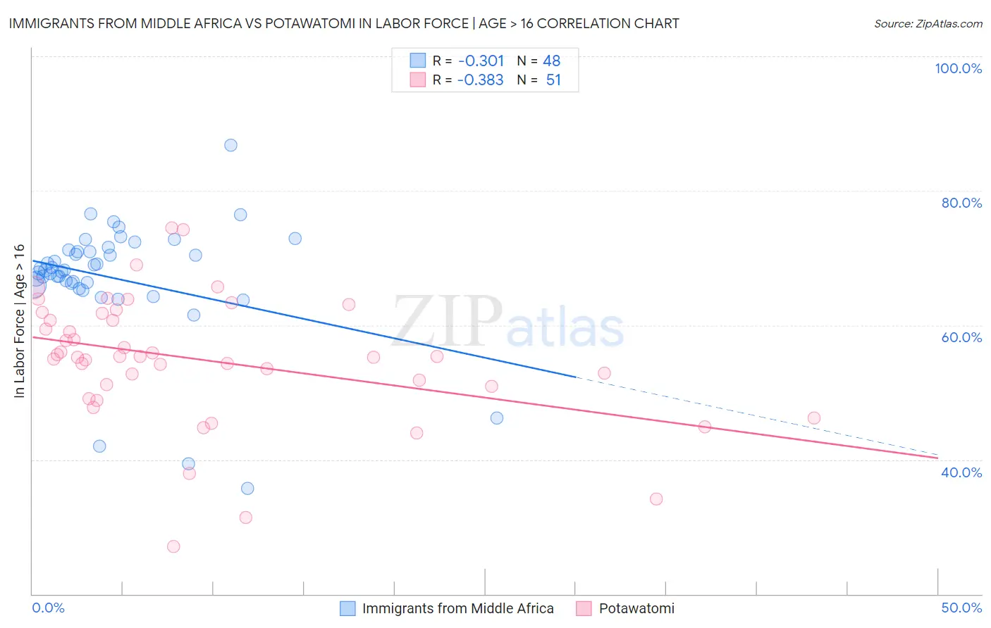 Immigrants from Middle Africa vs Potawatomi In Labor Force | Age > 16