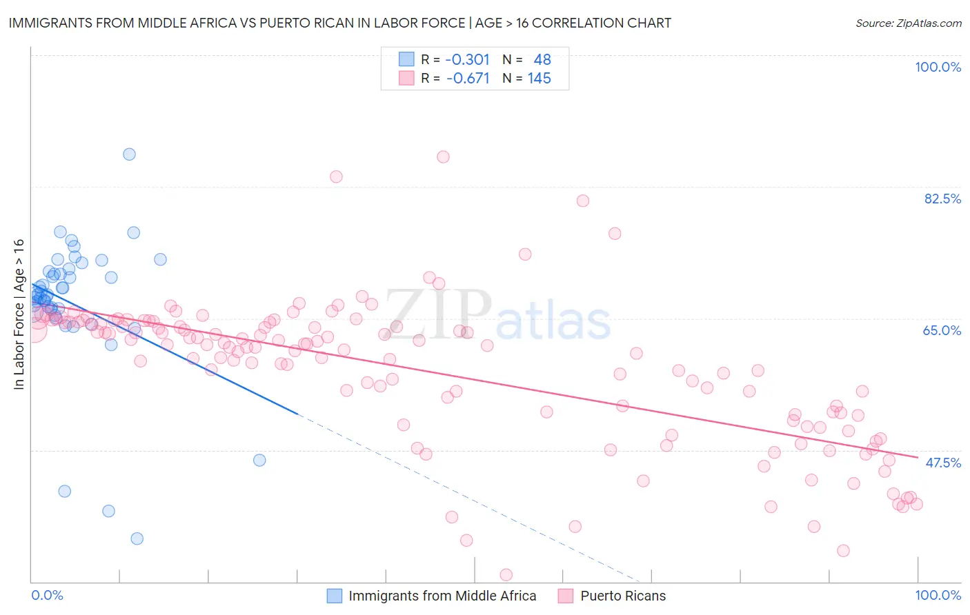 Immigrants from Middle Africa vs Puerto Rican In Labor Force | Age > 16
