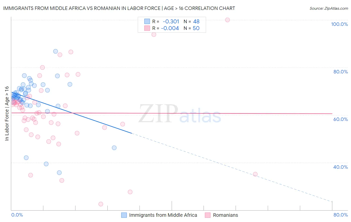 Immigrants from Middle Africa vs Romanian In Labor Force | Age > 16