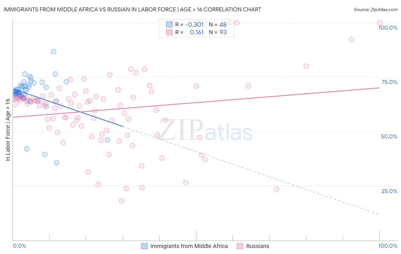 Immigrants from Middle Africa vs Russian In Labor Force | Age > 16