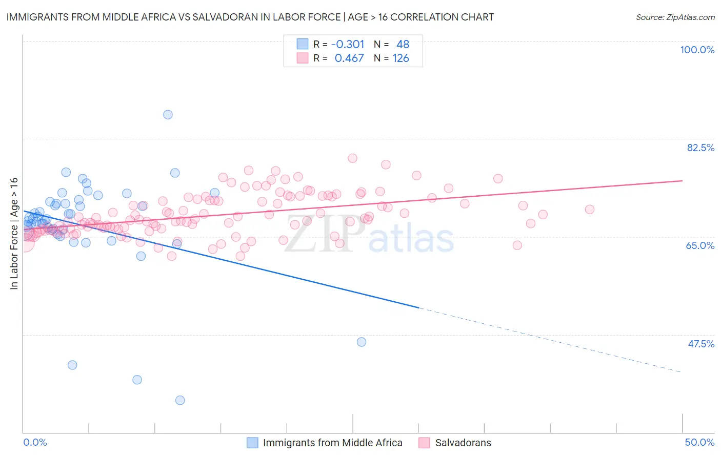 Immigrants from Middle Africa vs Salvadoran In Labor Force | Age > 16