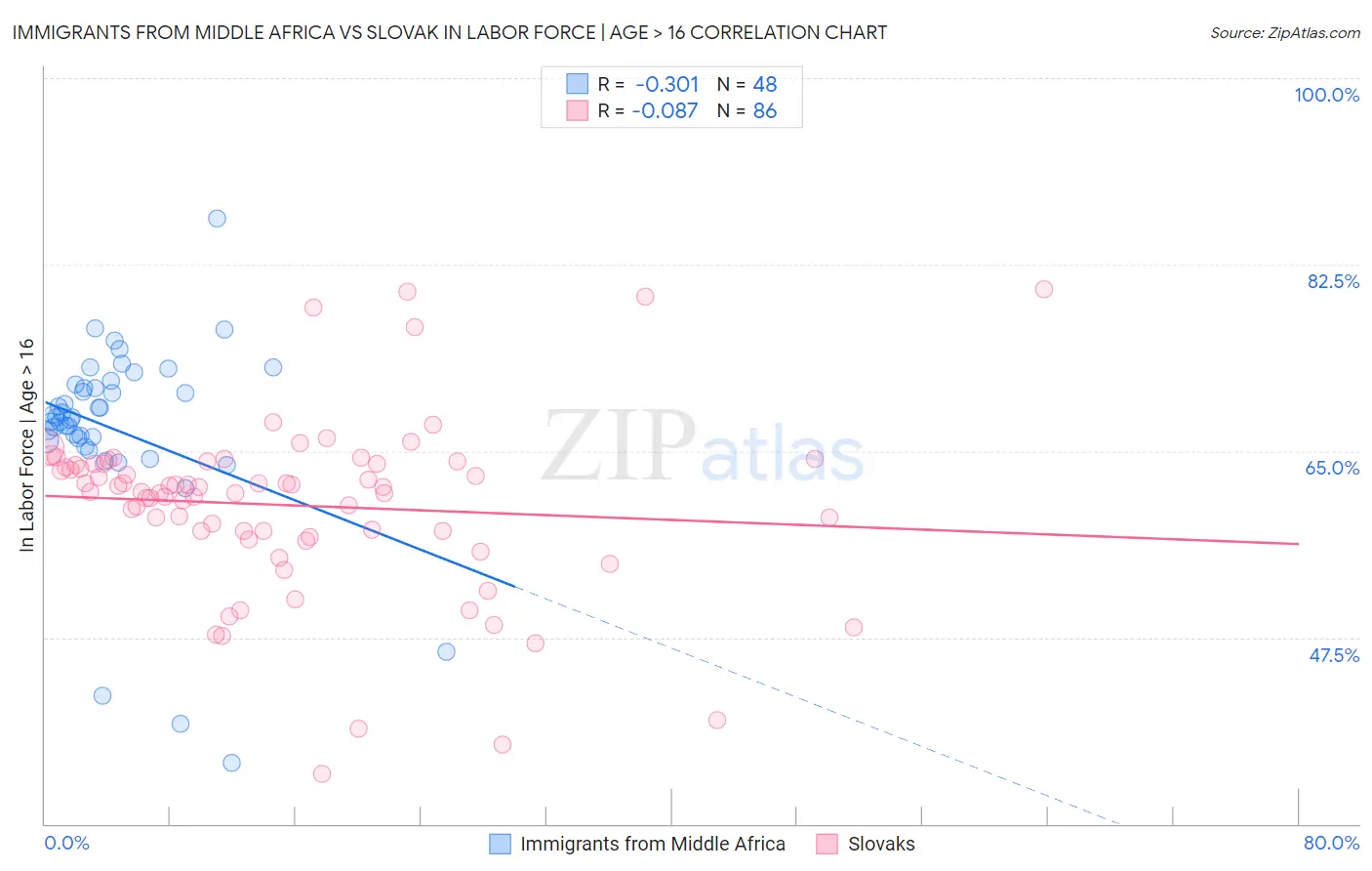 Immigrants from Middle Africa vs Slovak In Labor Force | Age > 16