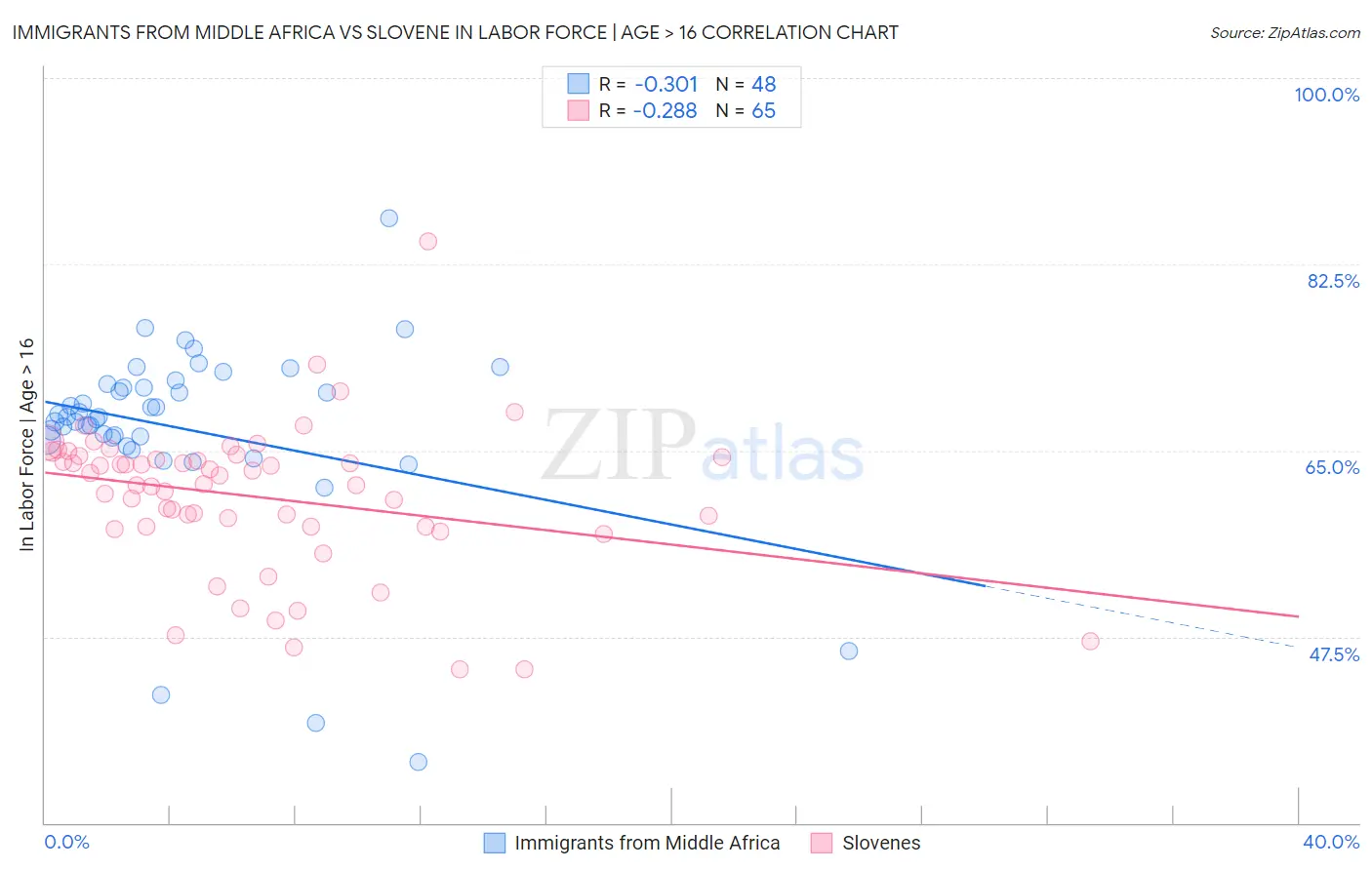 Immigrants from Middle Africa vs Slovene In Labor Force | Age > 16