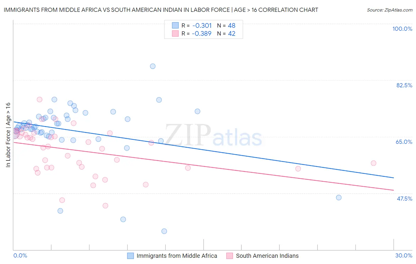 Immigrants from Middle Africa vs South American Indian In Labor Force | Age > 16