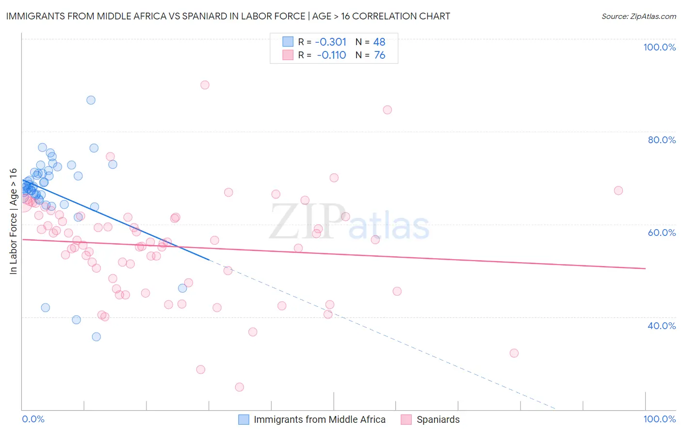 Immigrants from Middle Africa vs Spaniard In Labor Force | Age > 16