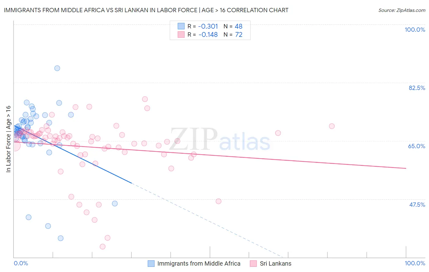 Immigrants from Middle Africa vs Sri Lankan In Labor Force | Age > 16