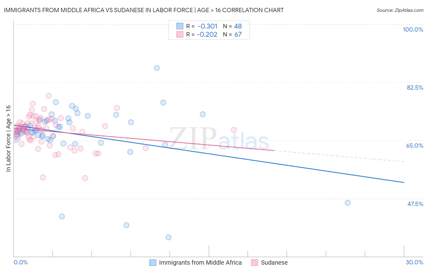 Immigrants from Middle Africa vs Sudanese In Labor Force | Age > 16