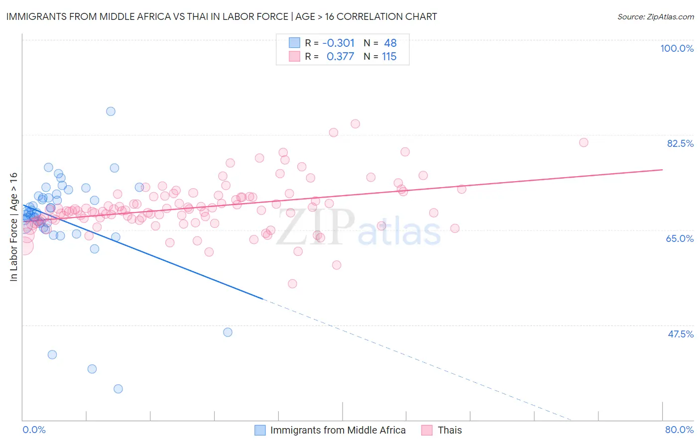 Immigrants from Middle Africa vs Thai In Labor Force | Age > 16