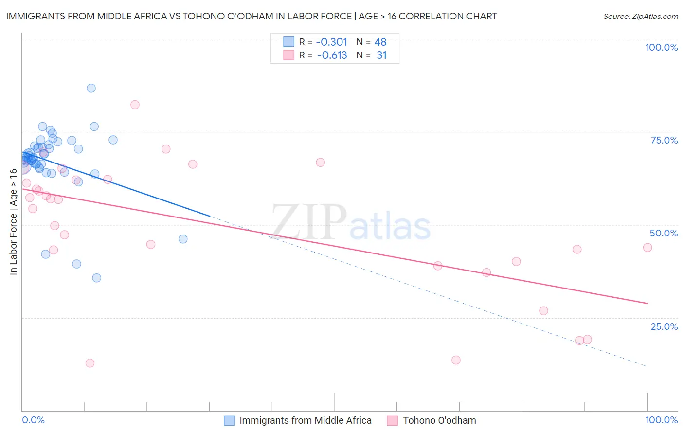 Immigrants from Middle Africa vs Tohono O'odham In Labor Force | Age > 16