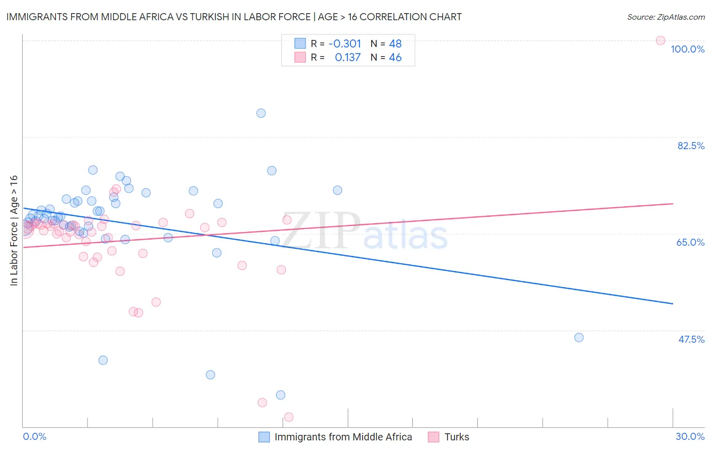 Immigrants from Middle Africa vs Turkish In Labor Force | Age > 16