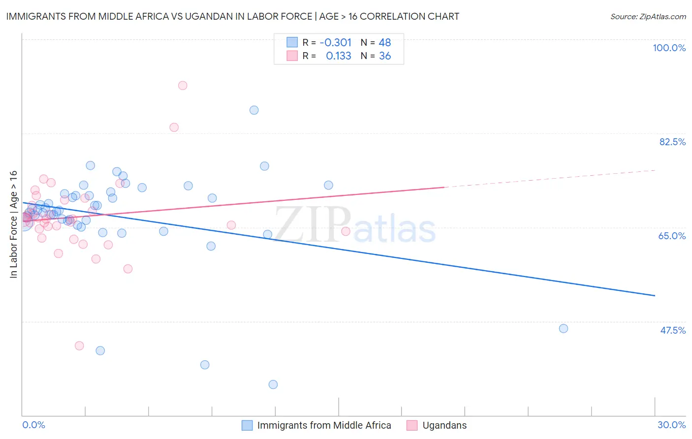 Immigrants from Middle Africa vs Ugandan In Labor Force | Age > 16