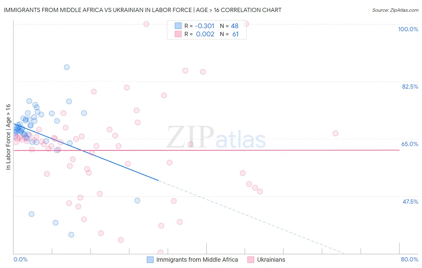 Immigrants from Middle Africa vs Ukrainian In Labor Force | Age > 16