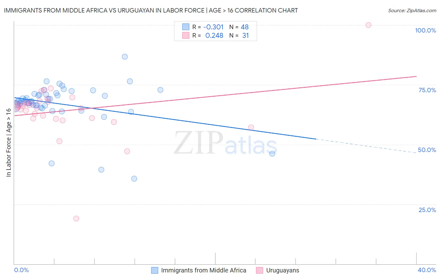 Immigrants from Middle Africa vs Uruguayan In Labor Force | Age > 16