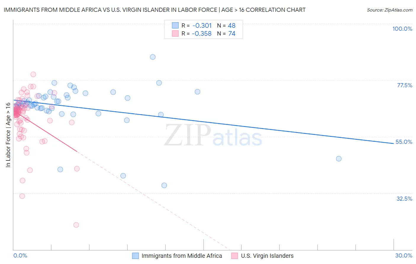 Immigrants from Middle Africa vs U.S. Virgin Islander In Labor Force | Age > 16