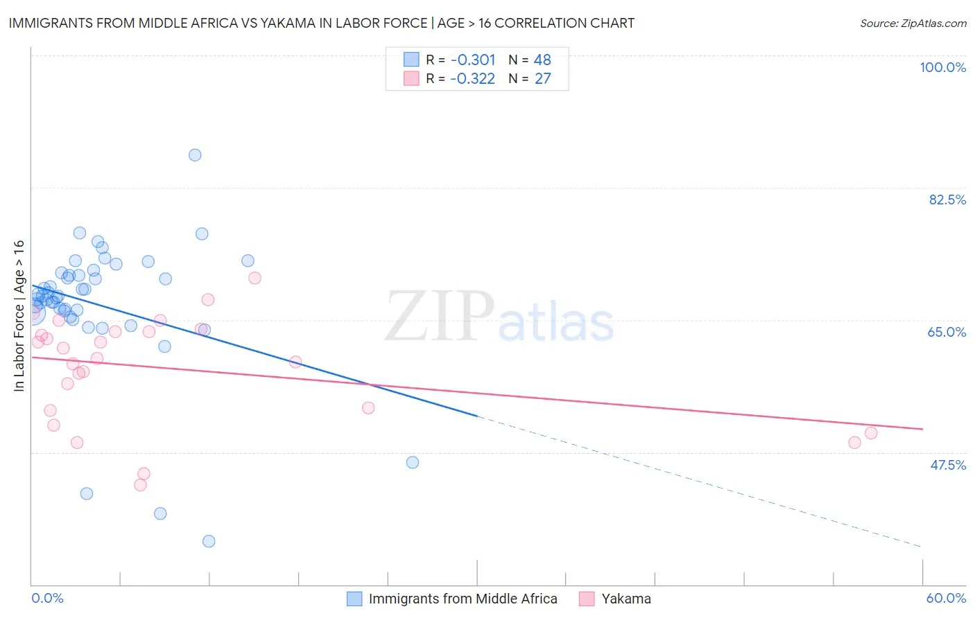 Immigrants from Middle Africa vs Yakama In Labor Force | Age > 16