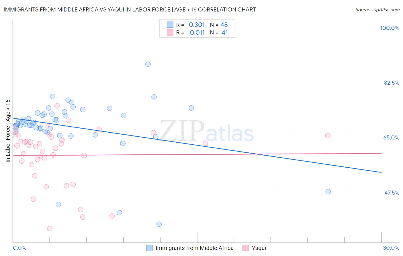 Immigrants from Middle Africa vs Yaqui In Labor Force | Age > 16