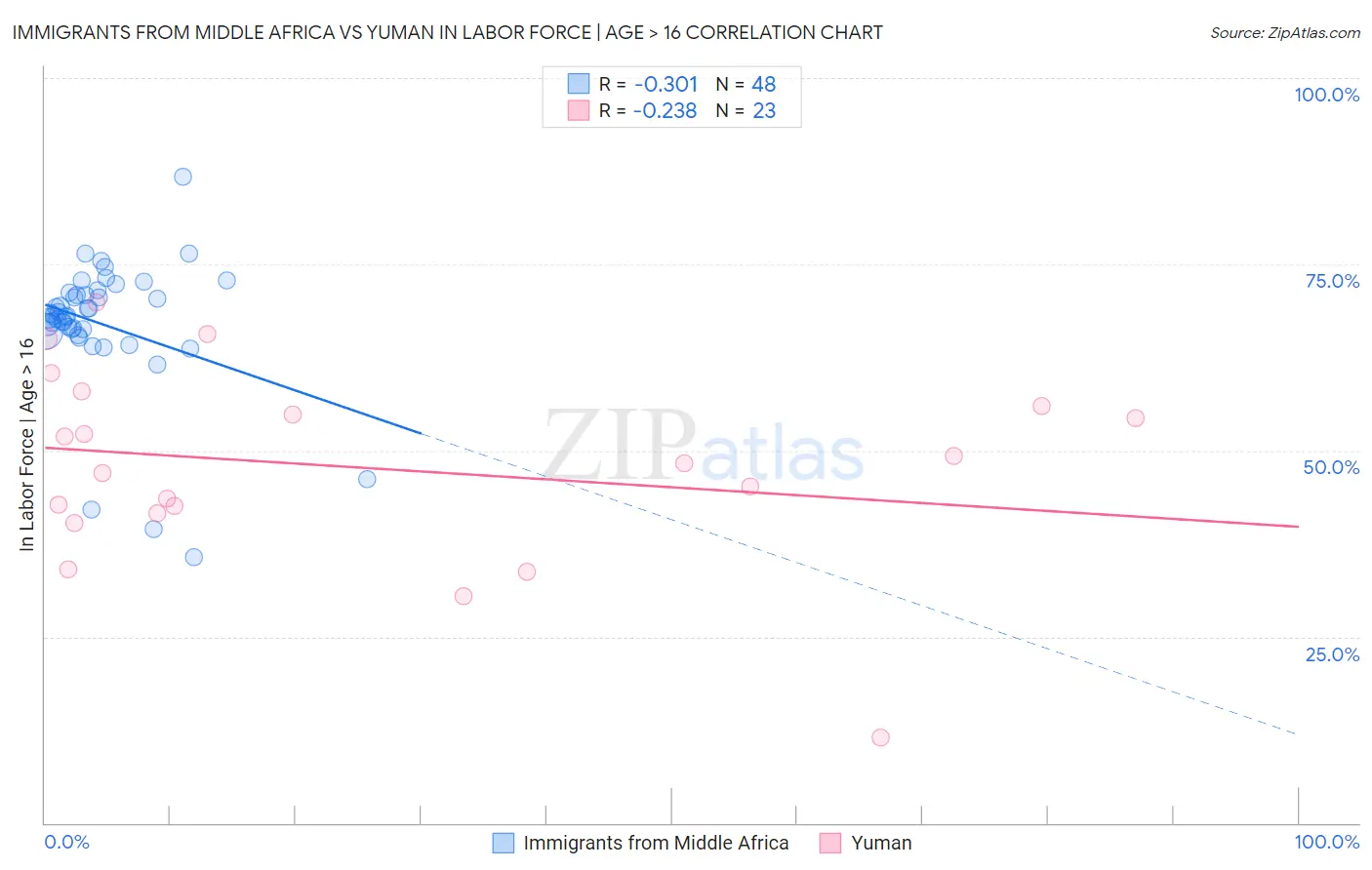Immigrants from Middle Africa vs Yuman In Labor Force | Age > 16