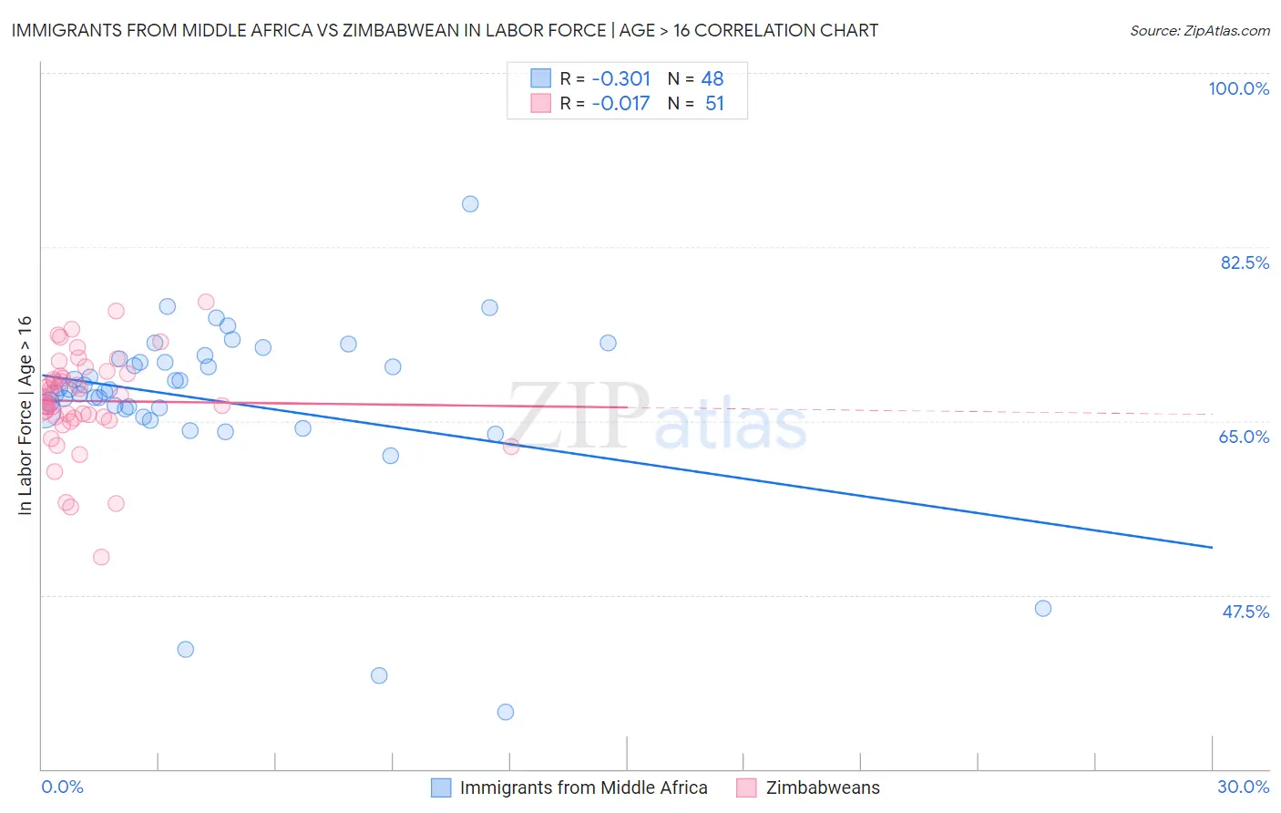 Immigrants from Middle Africa vs Zimbabwean In Labor Force | Age > 16